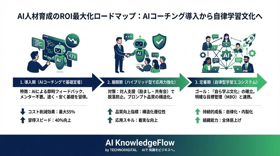 【実測データ公開】プロンプトエンジニアリング研修の自動化は可能か？AIコーチングvs対人指導のROI比較検証 - Conclusion Image