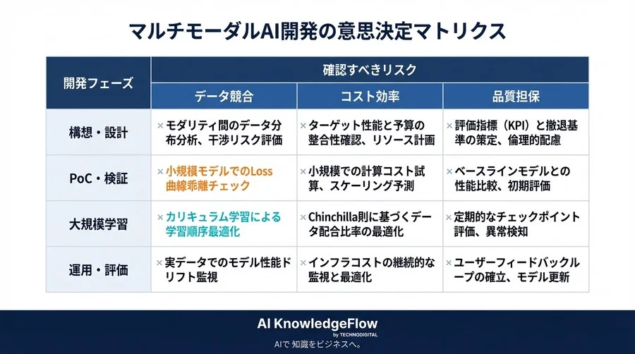 マルチモーダルAI開発の落とし穴：モダリティ干渉による「スケーリング効率の悪化」と投資対効果の最大化戦略 - Conclusion Image