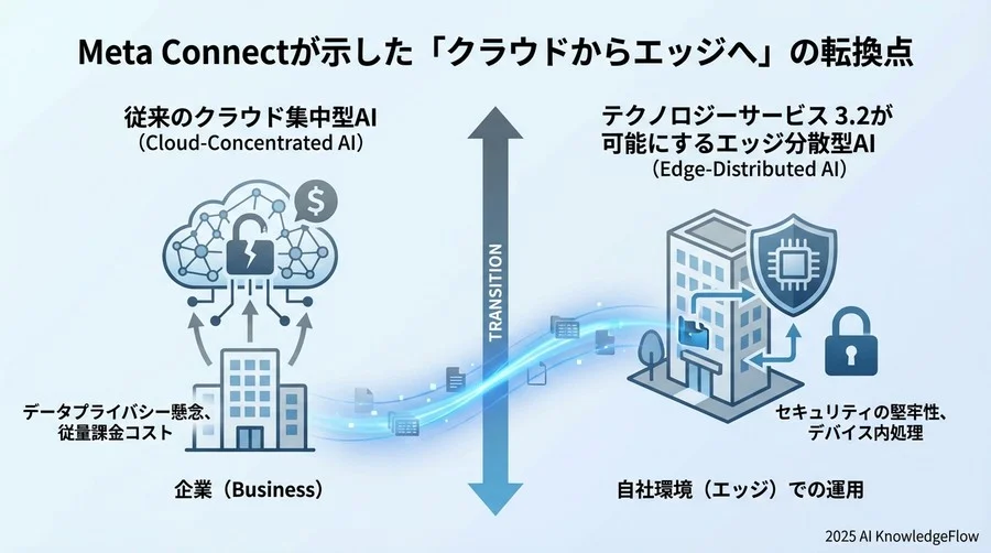 Meta Connectが示した「クラウドからエッジへ」の転換点 - Section Image