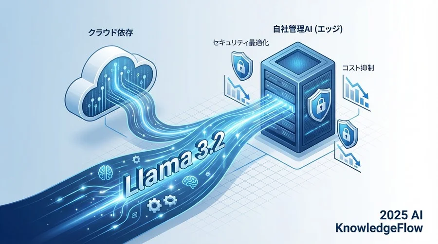 活用シーン①：機密情報を扱う「完全オフラインRAG」 - Section Image
