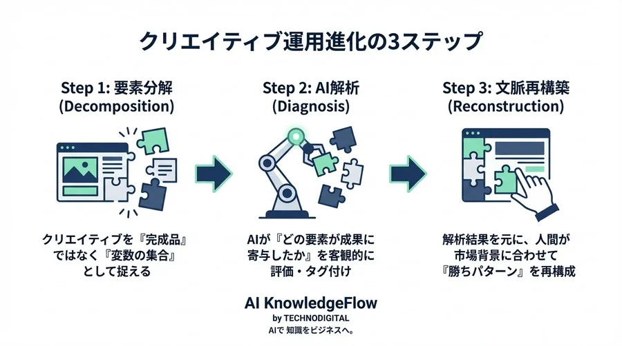 A/Bテストの「勝ち」はなぜ続かない？AI多変量解析で見つけるクリエイティブの再現性 - Conclusion Image