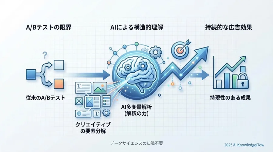 誤解②：「AI解析には数万件のビッグデータが必須である」 - Section Image