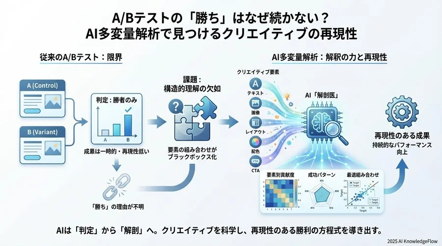 誤解③：「AIが『正解のクリエイティブ』を自動生成してくれる」 - Section Image 3