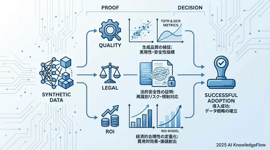 レイヤー1：コンプライアンスと規約準拠の証明指標（安全性KPI） - Section Image