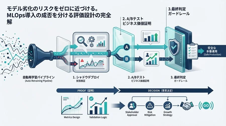 自動再学習の暴走を防ぐ品質評価の完全解：A/Bテストと3層ガードレール戦略