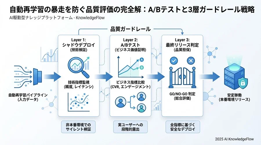 運用を自動化するための評価ダッシュボードとアラート設計 - Section Image 3