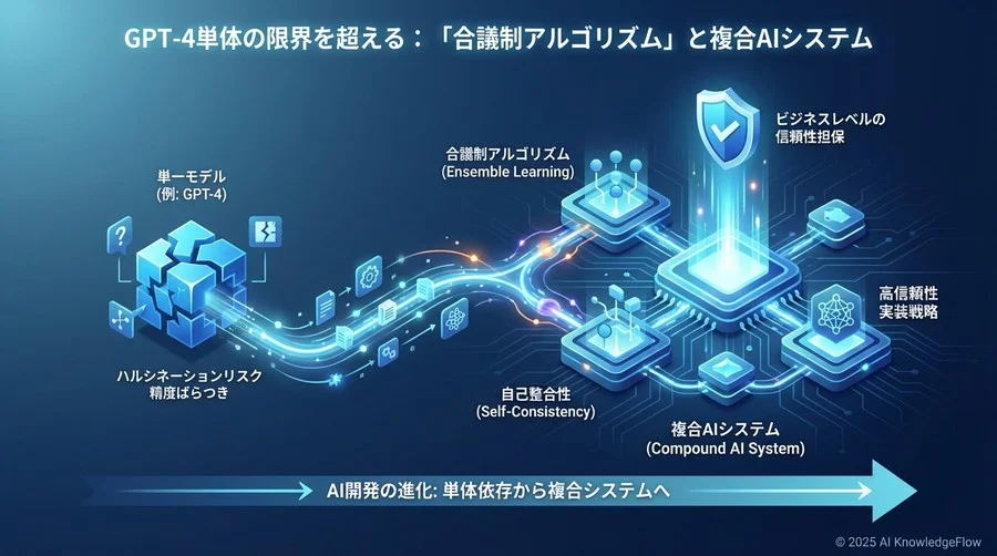 技術トレンド深掘り：アンサンブル学習と自己整合性の統合メカニズム - Section Image