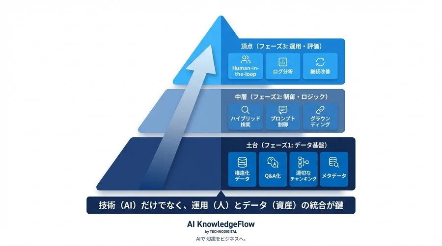 AIチャットボットの嘘を許さない。CS担当者が挑むRAG回答精度向上とハルシネーション対策の実践全技術 - Conclusion Image