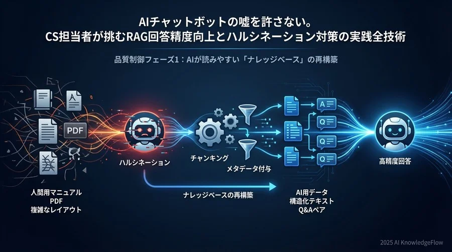 品質制御フェーズ1：AIが読みやすい「ナレッジベース」の再構築 - Section Image