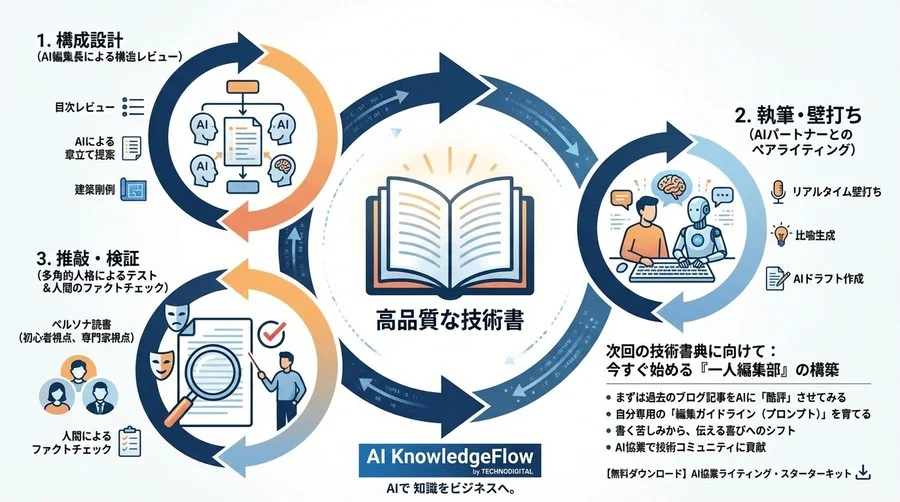 なぜ技術書は「積読」されるのか？AIを編集長に迎える「一人編集部」構築論 - Conclusion Image