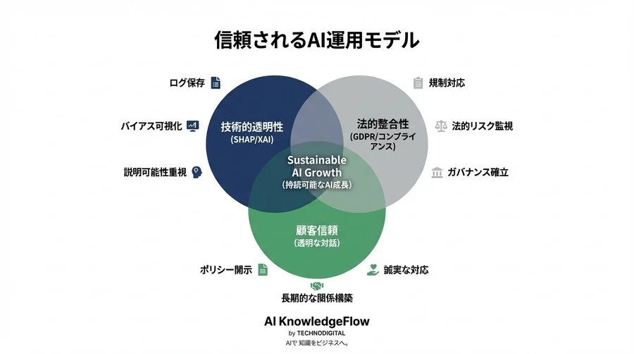 「精度90%の離脱予測AI」が法的地雷になる理由：SHAPを“証拠”に変える経営防衛術 - Conclusion Image