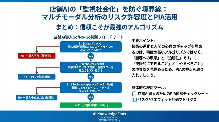 店舗AIの「監視社会化」を防ぐ境界線：マルチモーダル分析のリスク許容度とPIA活用 - Conclusion Image