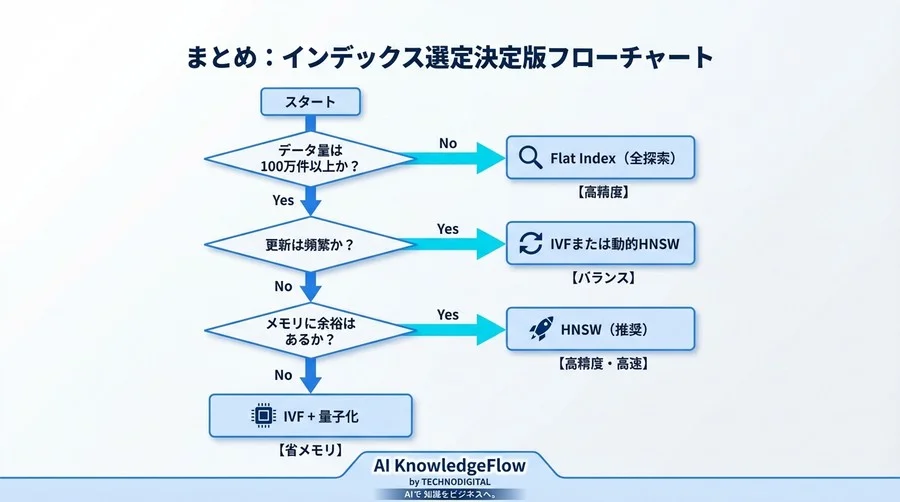 RAG精度向上の鍵は「インデックス」にあり。HNSWとIVF、迷えるエンジニアのための選定ガイド - Conclusion Image