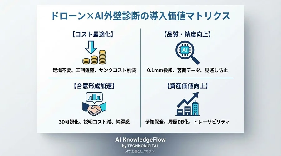 マンション管理の「合意形成」を変えるドローン×AI外壁診断：コスト削減の先にある経営的価値 - Conclusion Image