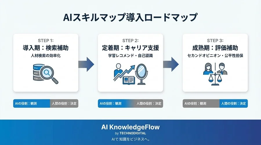 AIスキル可視化の精度と人事評価への統合リスク。3つのモデル比較検証と納得感醸成のロードマップ - Conclusion Image