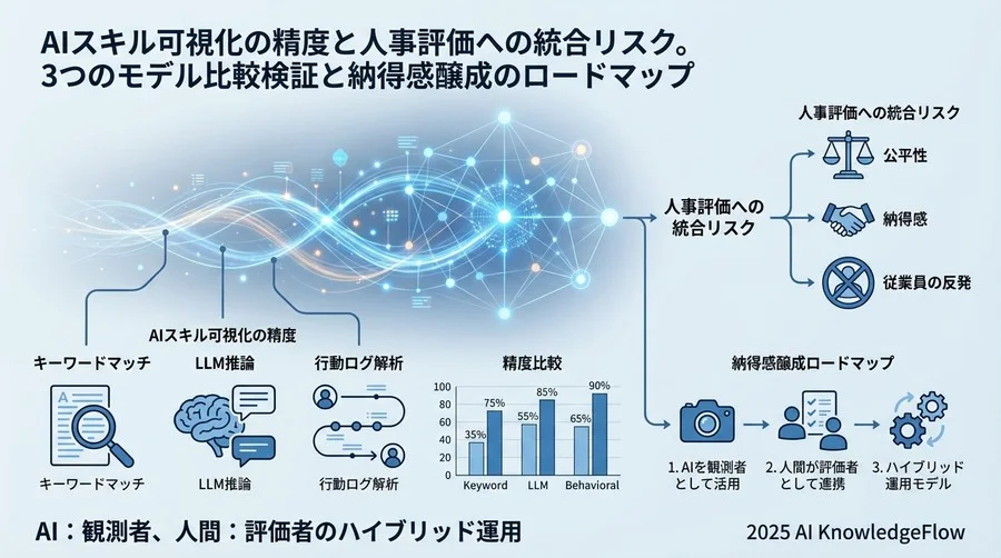 ベンチマーク結果②：人事評価との相関性と「納得感」のスコアリング - Section Image