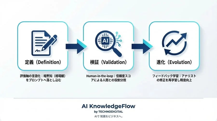決算短信の行間を読むAI：金融テキスト解析のプロが明かすLLMスコアリングの落とし穴と実用解 - Conclusion Image