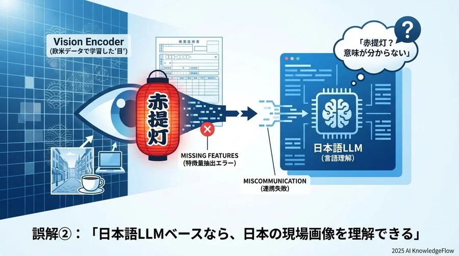 誤解②：「日本語LLMベースなら、日本の現場画像を理解できる」 - Section Image