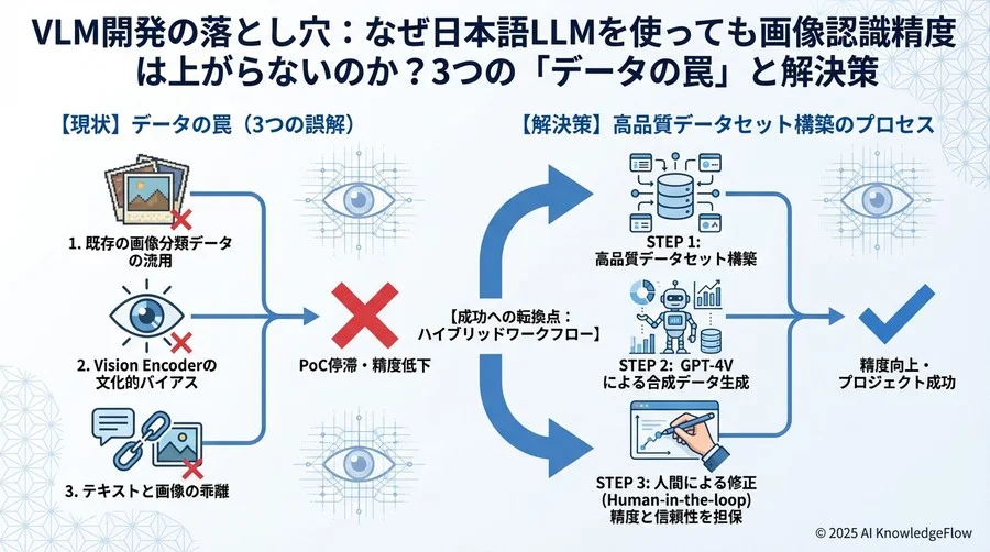 誤解③：「特定ドメインなら少量のデータですぐ賢くなる」 - Section Image 3