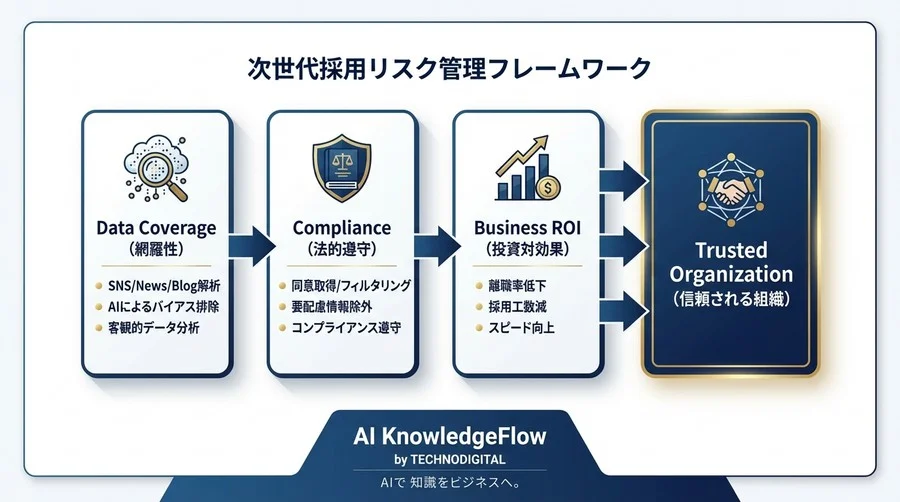 採用リスクをデータで防衛せよ：デジタル・リファレンスチェックの法的境界とROI最大化 - Conclusion Image