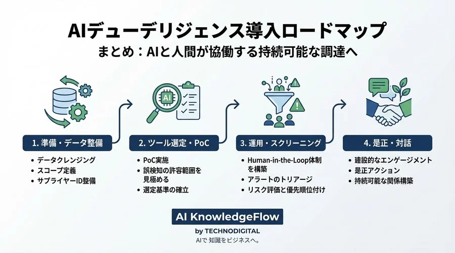サプライチェーンの人権リスクをAIで可視化する：調達現場のための「Human-in-the-Loop」実践ワークフロー - Conclusion Image