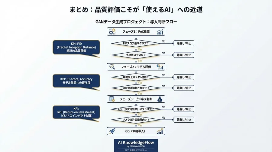 過学習回避のためのGANデータ生成：導入効果を最大化する品質評価指標とROI設計 - Conclusion Image