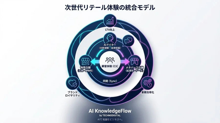 メタバース店舗が過疎化する本当の理由：デジタルツインとAIアバターで設計する「同期型」リテール戦略 - Conclusion Image