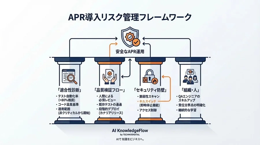 AI自動修正がバグを生まないために。QA責任者が知るべき導入判断とリスク管理チェックリスト - Conclusion Image
