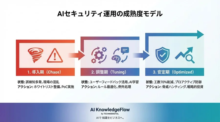 4. 実装とチューニング：精度99%への道のり - Section Image 3