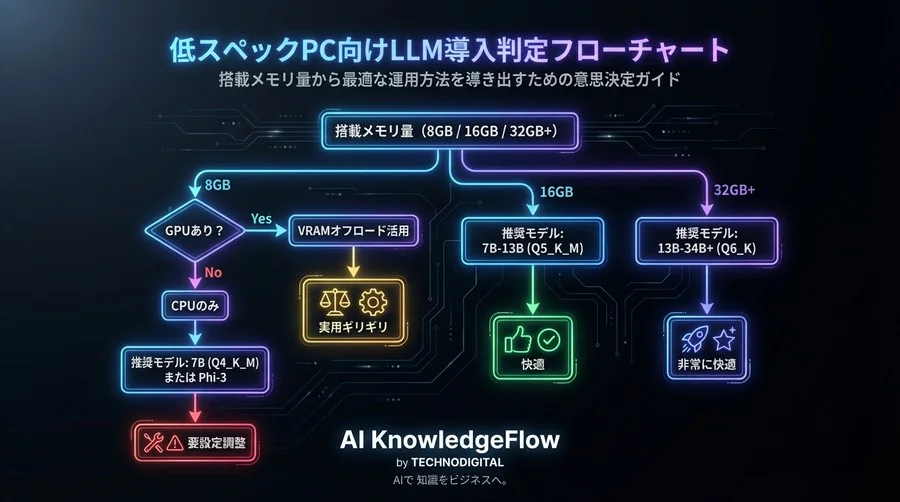 8GBメモリでAIは動くか？llama.cppの量子化とメモリ管理メカニズム詳解 - Conclusion Image