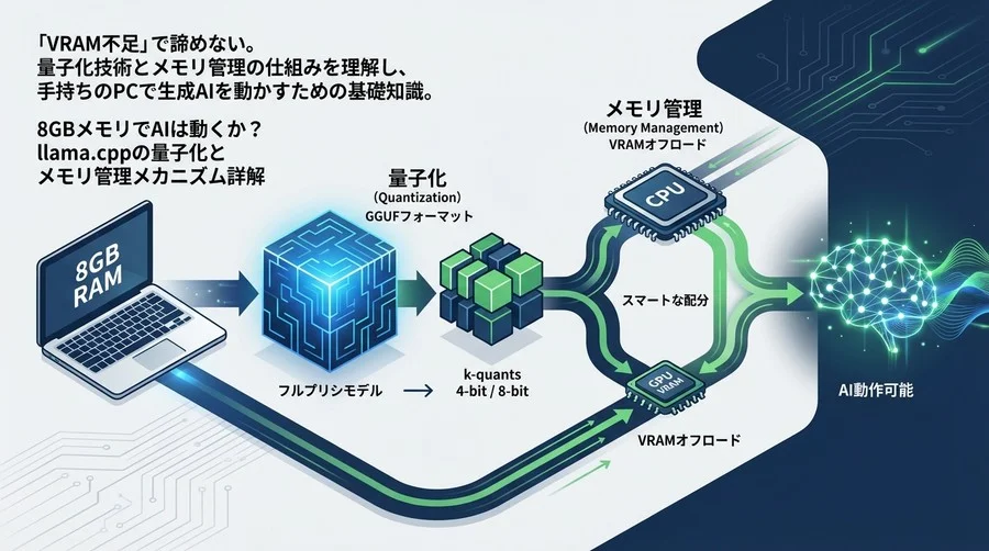 8GBメモリでAIは動くか？llama.cppの量子化とメモリ管理メカニズム詳解