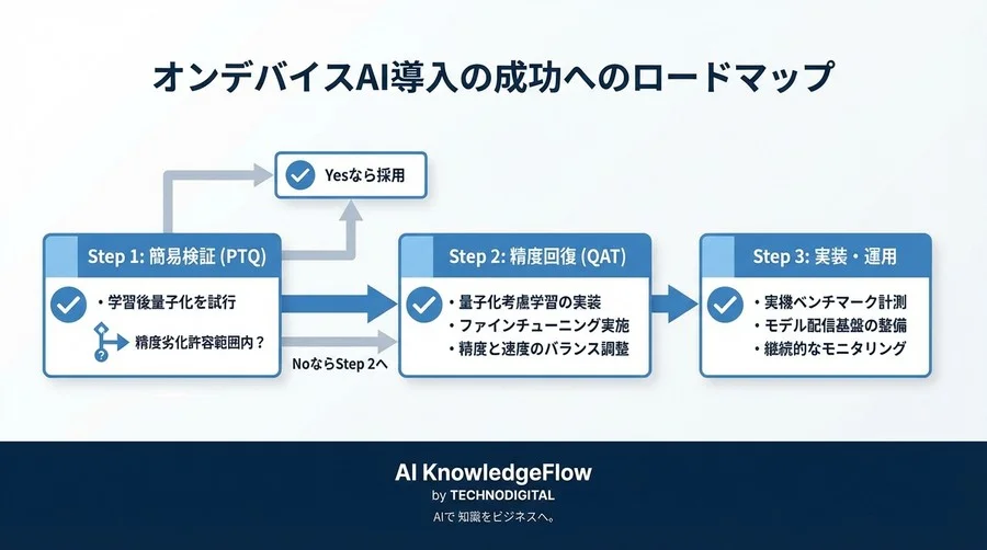 「精度劣化」の定説を覆す。推論速度5倍を実現したTensorFlow Lite量子化とQAT導入、90日間の全記録 - Conclusion Image