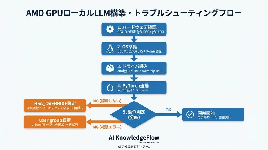 「NVIDIAが買えない」を突破口に。AMD GPU×ROCmでローカルLLM環境を確実に構築する技術戦略 - Conclusion Image