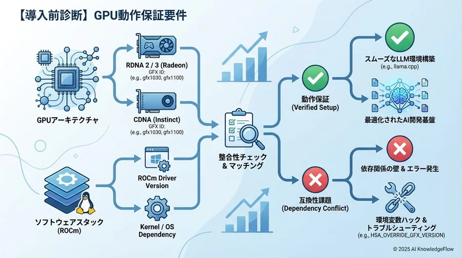 【導入前診断】あなたのGPUは本当に動くのか？動作保証要件の完全理解 - Section Image