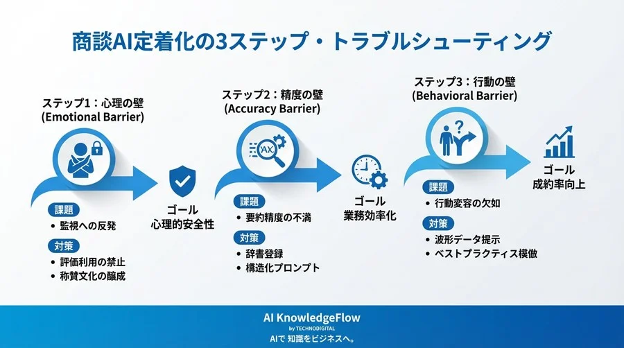 商談録音AIが「監視ツール」と化す悲劇：現場の反発を成果に変える3つのトラブルシューティング - Conclusion Image