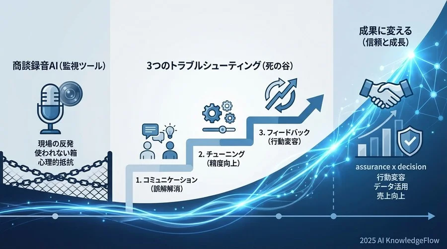 トラブル①：現場から「監視されている」と反発が起きる - Section Image