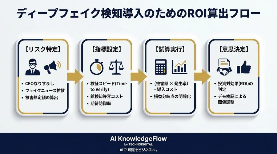 ディープフェイク検知のROI算出：経営層を納得させる「リスク回避額」と3つのビジネス指標 - Conclusion Image