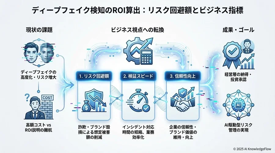 【実例】被害額シミュレーションによるROI算出フレームワーク - Section Image 3