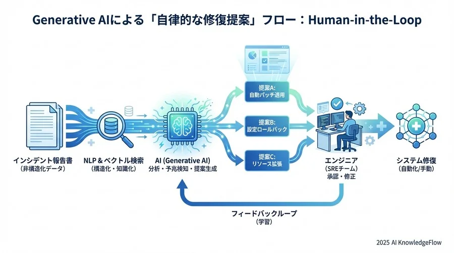 トレンド予測③：Generative AIによる「自律的な修復提案」 - Section Image 3