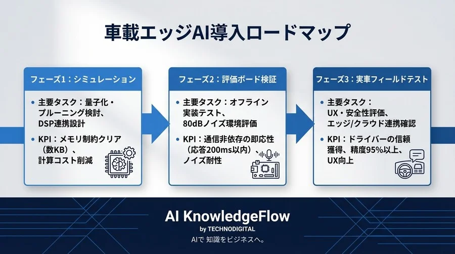 車載エッジAI音声操作の実装：80dBノイズと数KBメモリ制約を攻略するオフライン最適化技法 - Conclusion Image