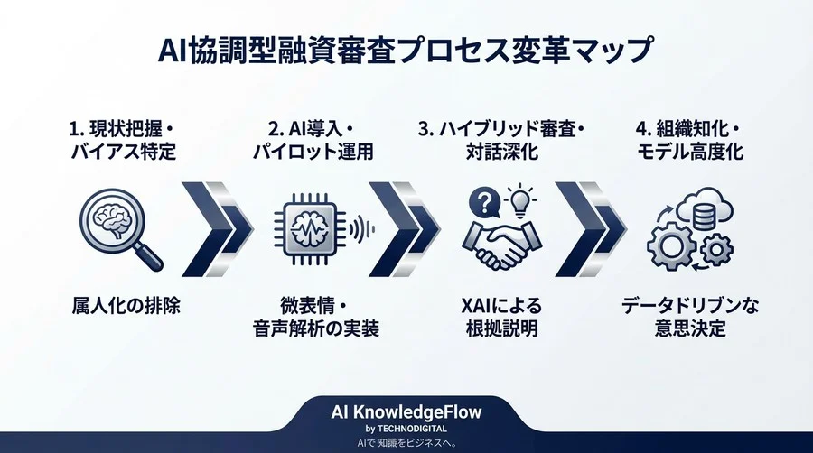 財務諸表に載らない経営者の『本音』：元審査役と語る、AI感情分析が暴く融資審査のブラックボックスと共存の条件 - Conclusion Image