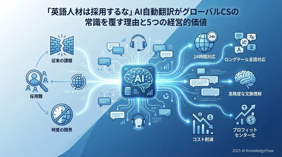 3. 翻訳精度の進化と「文脈理解」による誤解の防止 - Section Image