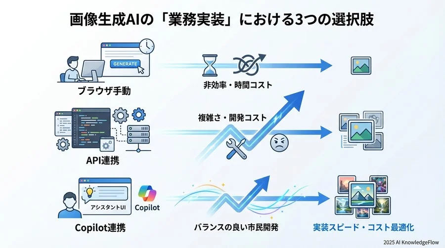 画像生成AIの「業務実装」における3つの選択肢 - Section Image