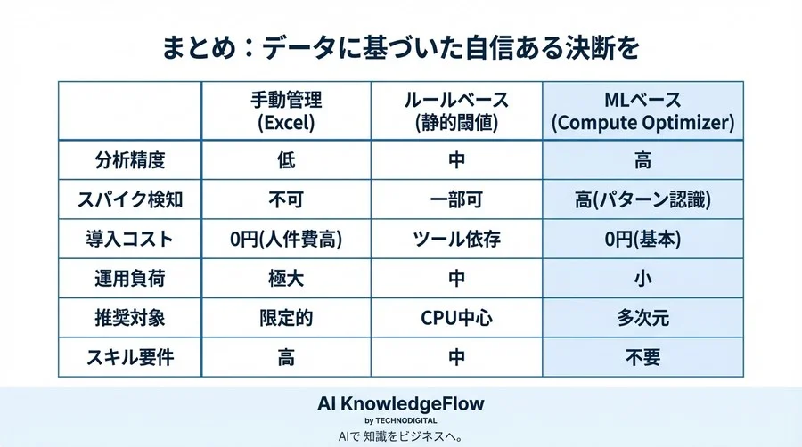 AWS Compute Optimizer対従来型ツール：機械学習によるインスタンス選定自動化のROIと精度比較 - Conclusion Image