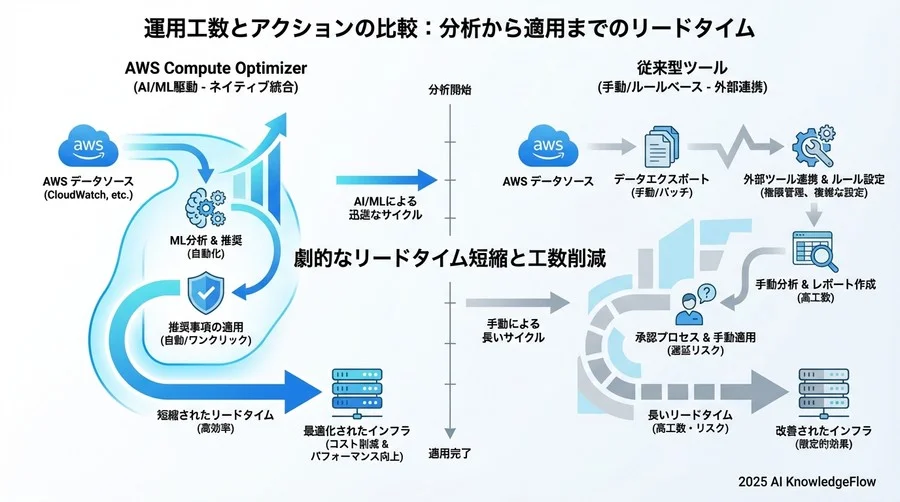 運用工数とアクションの比較：分析から適用までのリードタイム - Section Image 3