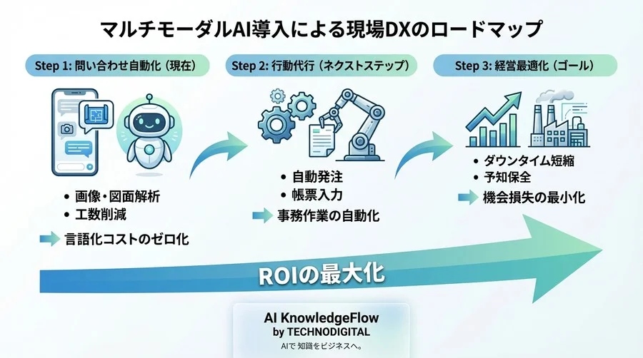 マルチモーダルAI導入のROIを完全証明｜現場業務の工数削減効果と稟議を通す試算ロジック - Conclusion Image