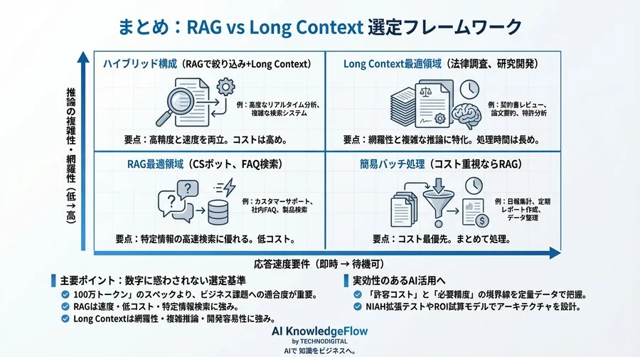 「100万トークン」の幻想と現実：RAG代替コストを完全試算するLong Context導入ガイド - Conclusion Image