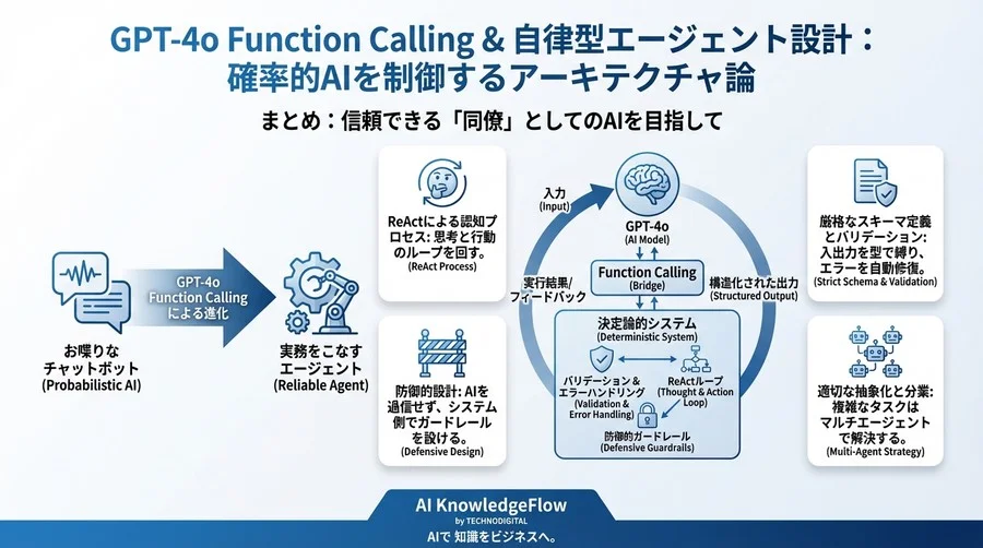 ChatGPT Function Callingと自律型エージェント設計：確率的AIを制御するアーキテクチャ論 - Conclusion Image