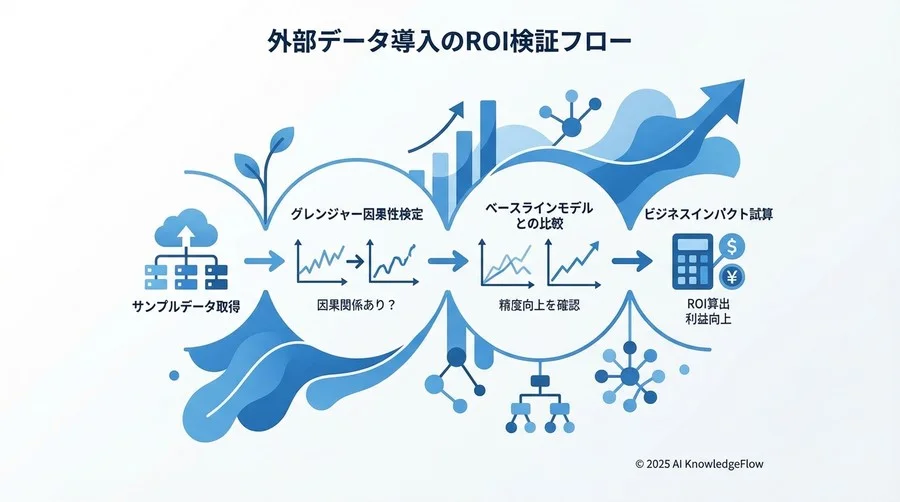 コスト対効果（ROI）を算出するための事前検証プロセス - Section Image 3