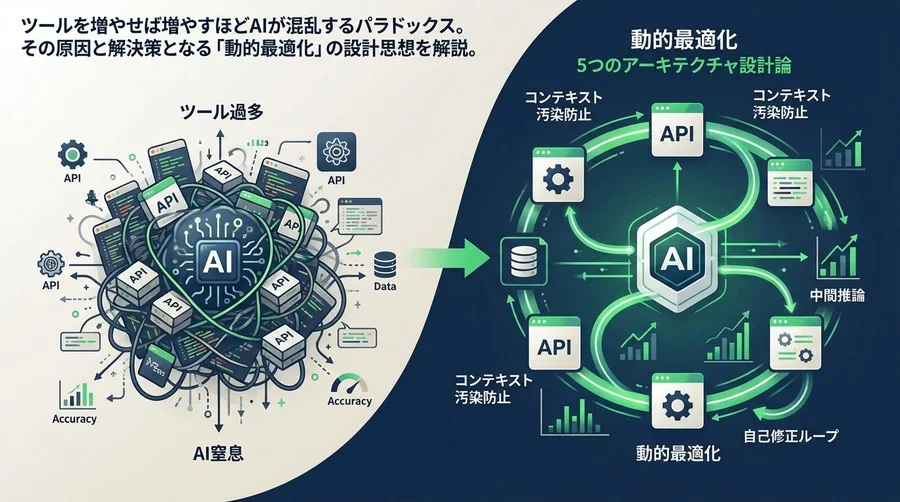ツール過多でAIが窒息する前に。API連携を「動的最適化」する5つのアーキテクチャ設計論